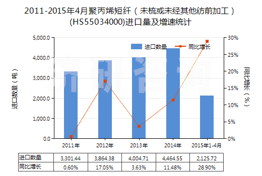 2011-2015年4月聚丙烯短纖（未梳或未經(jīng)其他紡前加工）(HS55034000)進(jìn)口量及增速統(tǒng)計(jì)